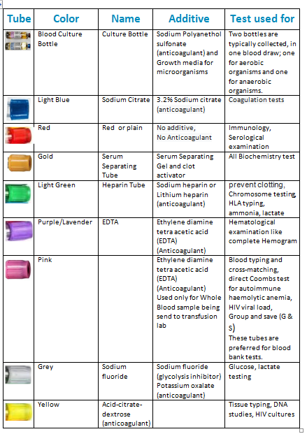 Equipment Used In Phlebotomy - E Phlebotomy Training