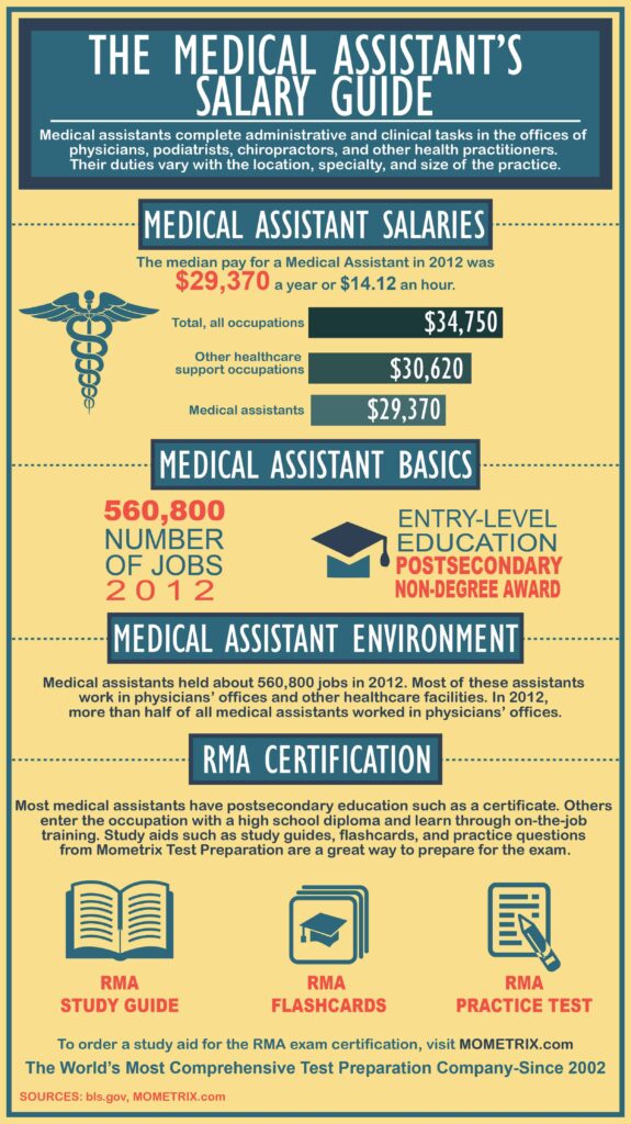 medical-assistant-salary-guide-e-phlebotomy-training