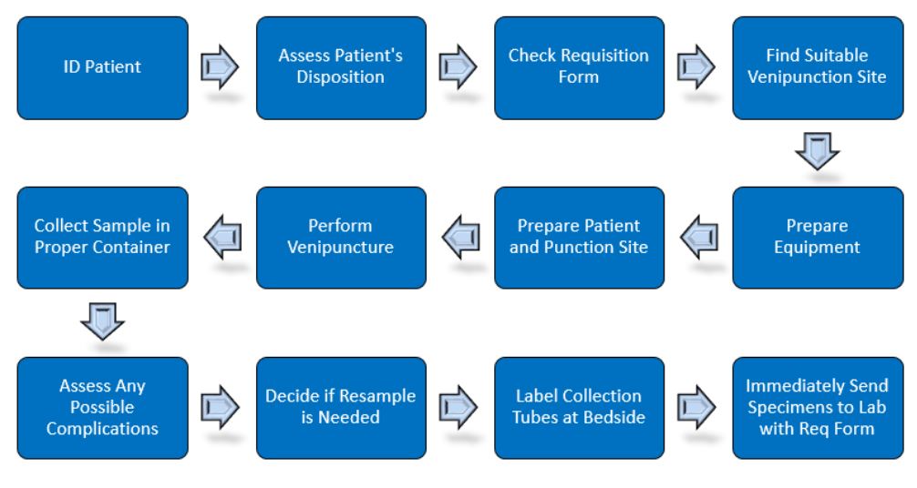 E-Phlebotomy Training - Online And Classroom Phlebotomy Training