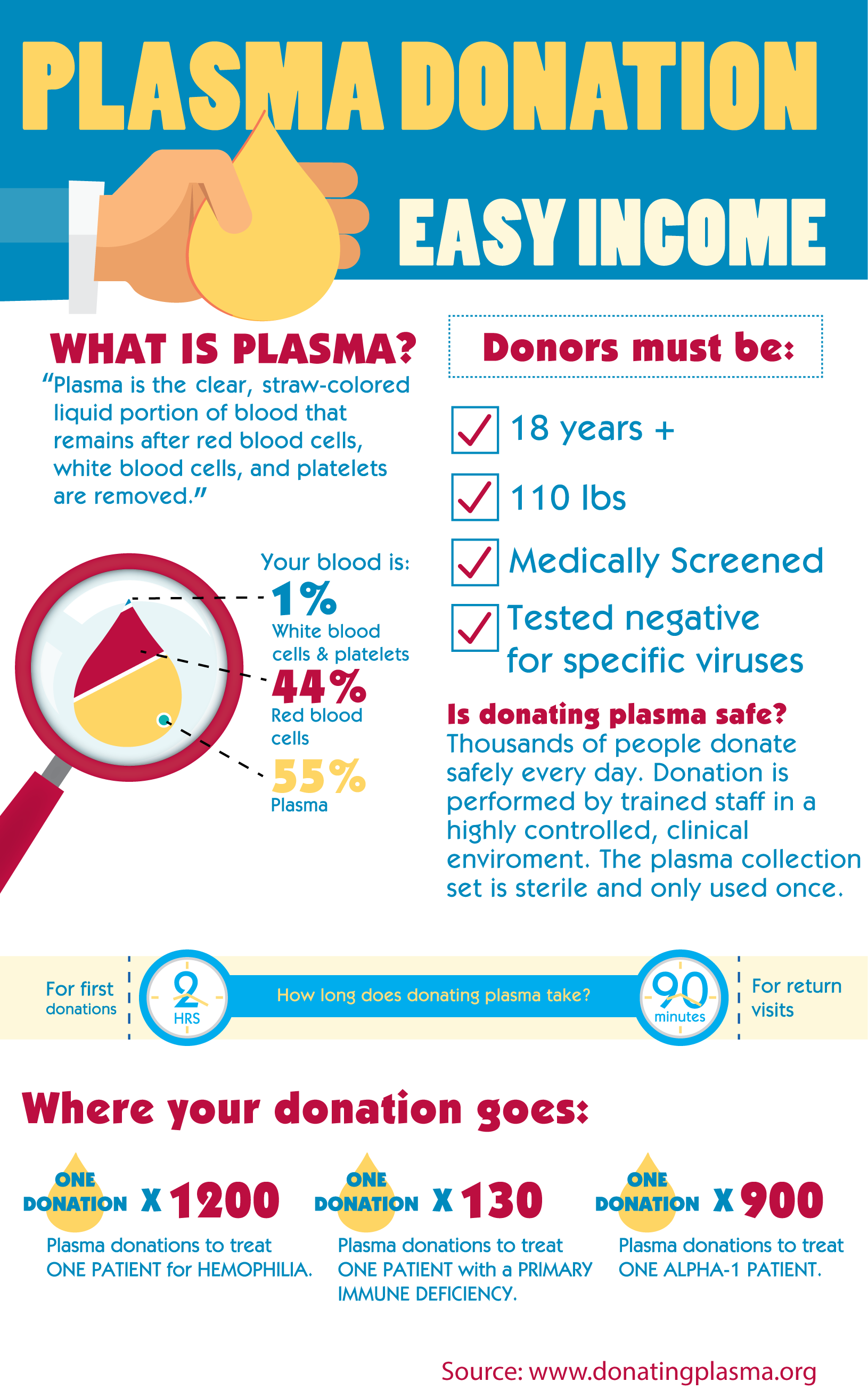 Plasma Donation Explained - E Phlebotomy Training