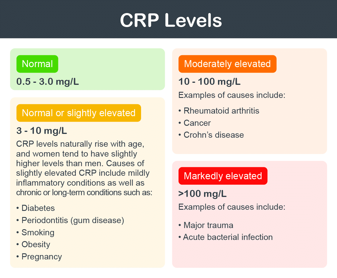 C-reactive Protein Test - E Phlebotomy Training